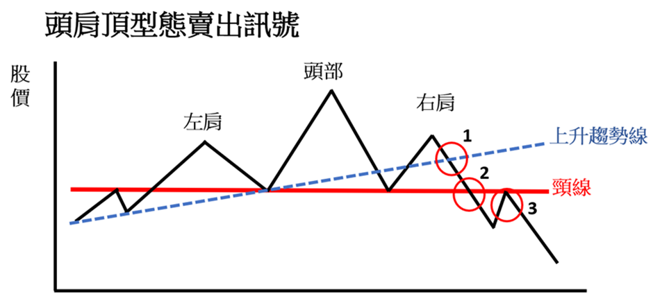 頭肩頂賣出訊號