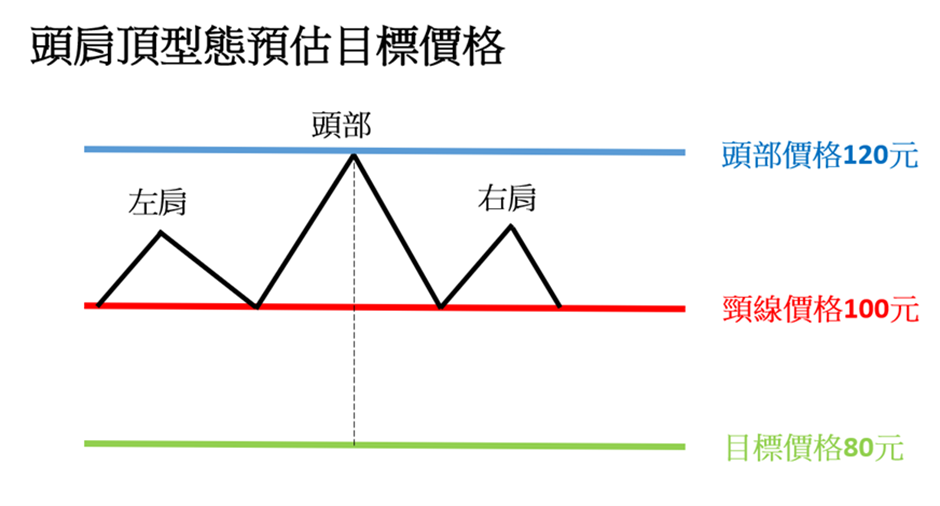 頭肩頂型態預估下跌目標價