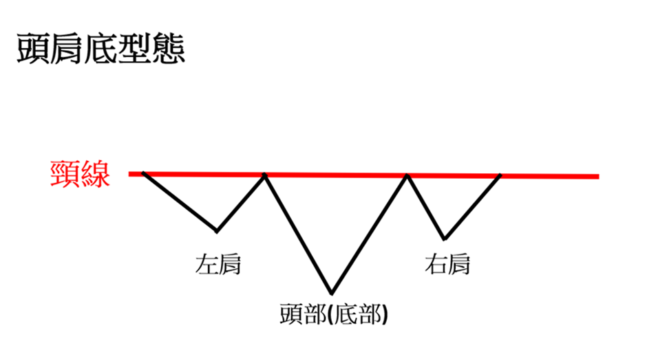 頭肩底