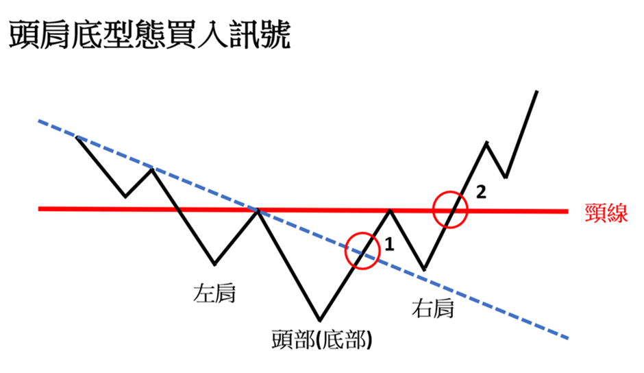 頭肩底買入訊號