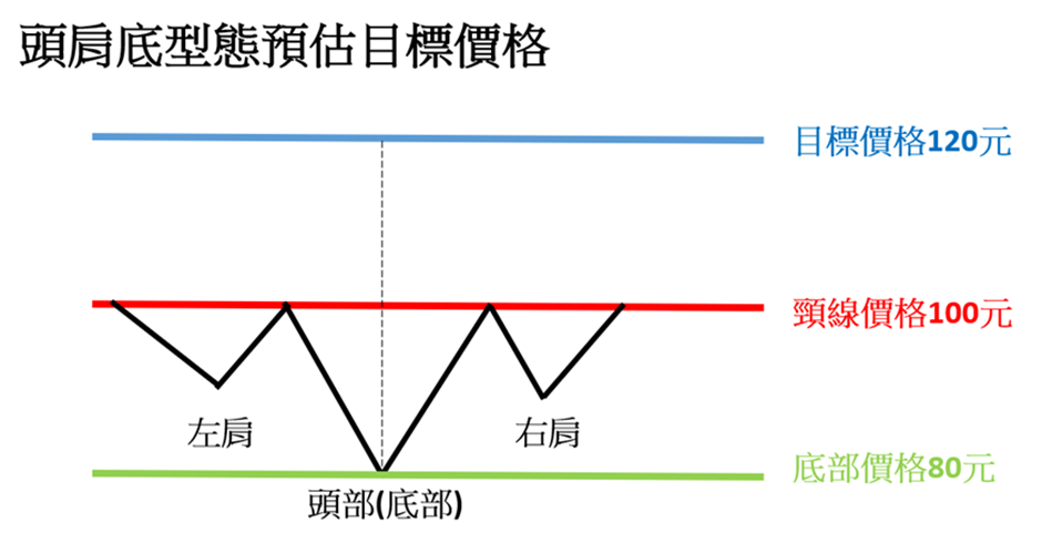 頭肩底型態預估上漲目標價