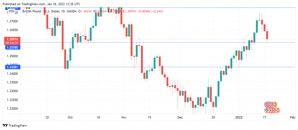 GBP/USD走勢圖