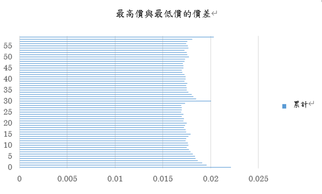 最高價與最低價的價差分線