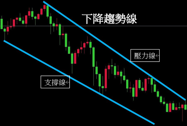 下降趨勢線圖