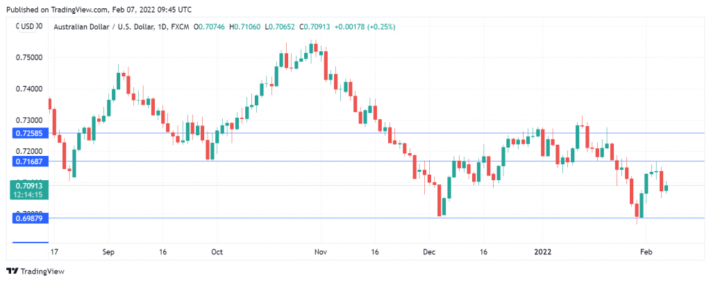 AUD/USD走勢圖