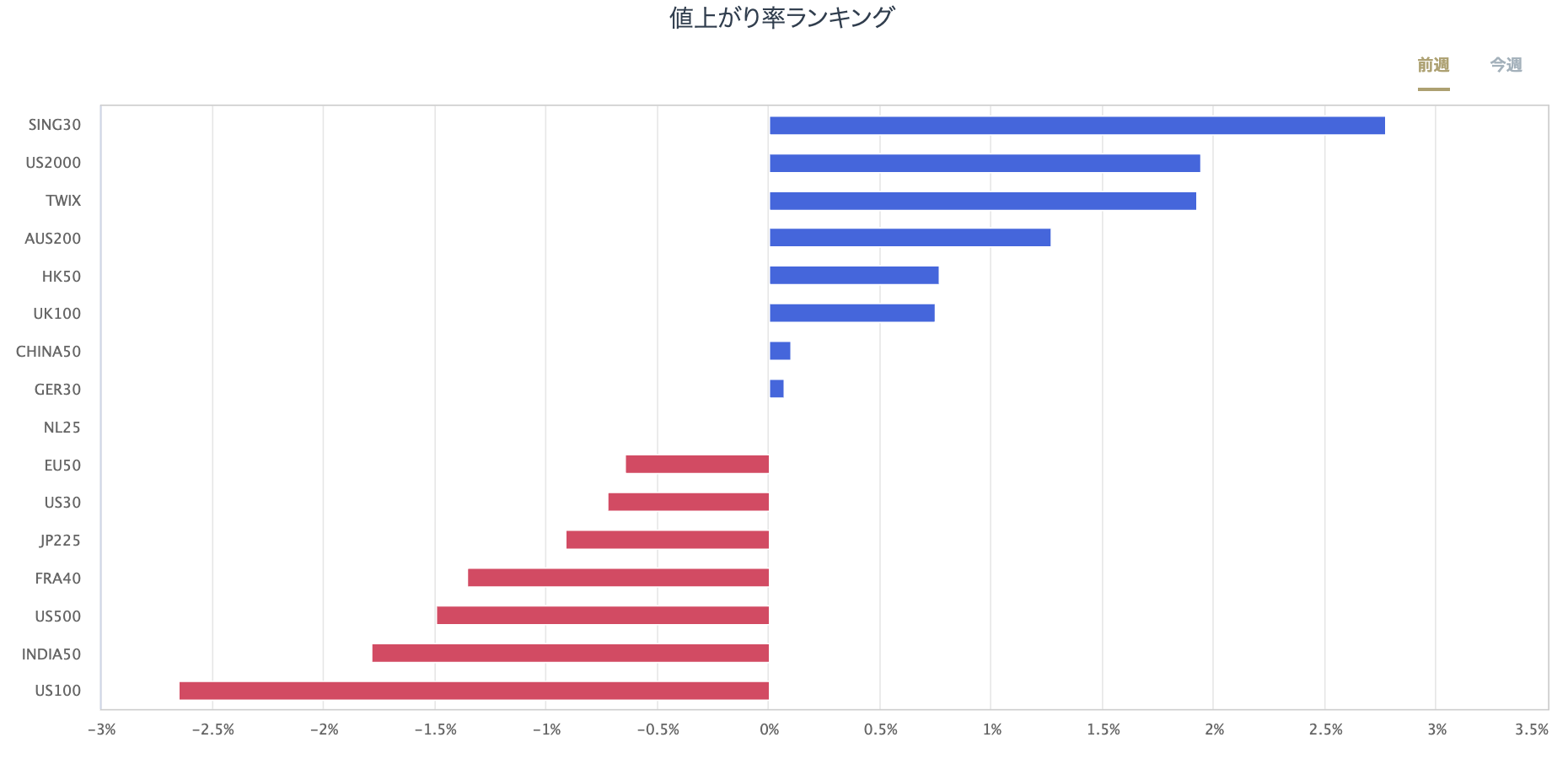 股指CFD的漲跌率排行榜