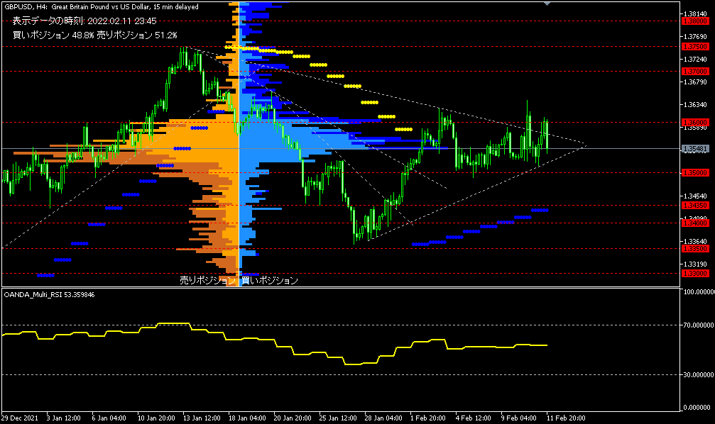 GBP/USD的4小時圖表