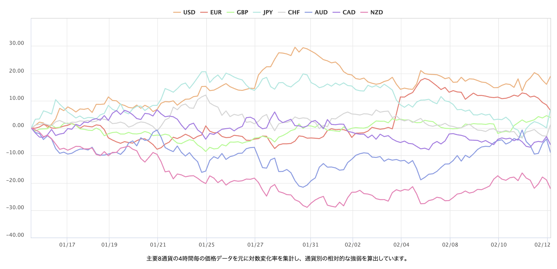 上週主要 8 種貨幣對的即時外匯強弱圖