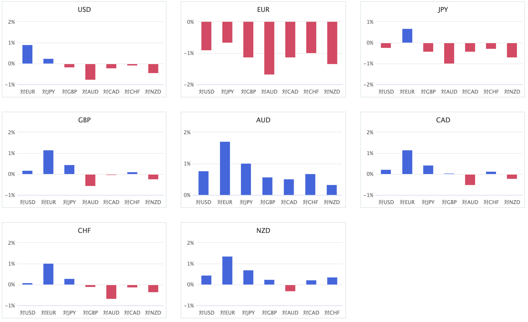 上週主要 8 種貨幣對的相對貨幣強弱圖