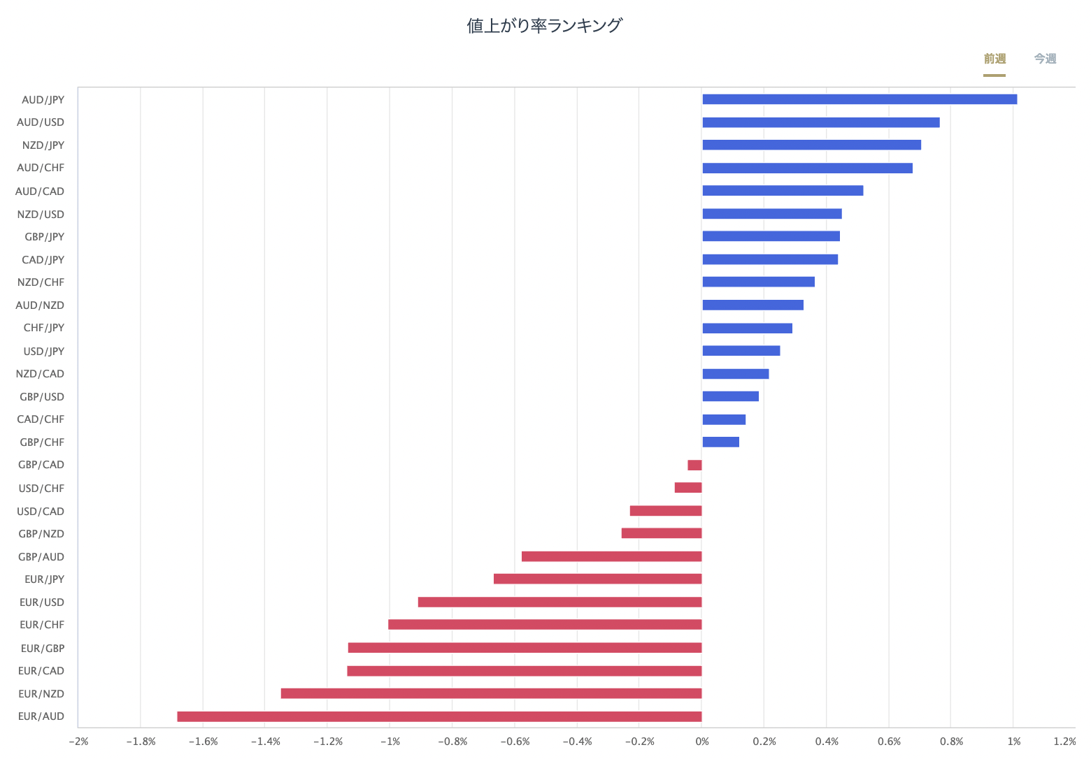 外匯主要28種貨幣對的漲跌率排行榜