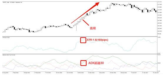 ATR與ADX