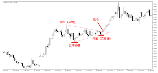 美元/日圓的15分鐘圖表