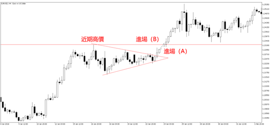 三角旗型進場的操作