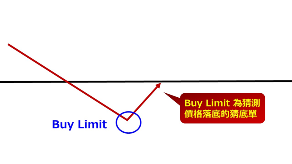 Buy Limit