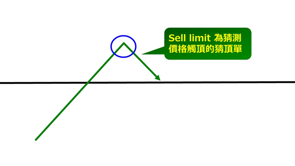 Sell Limit