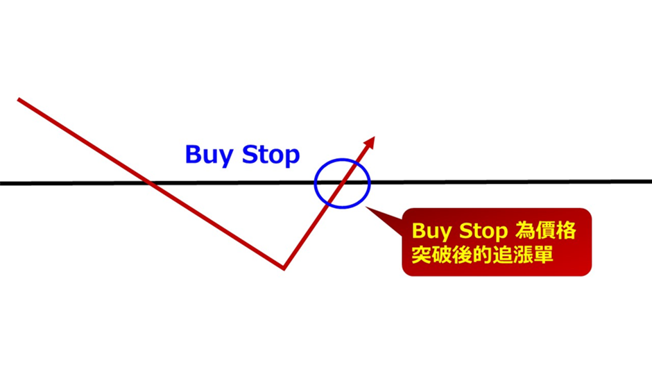 Buy stop