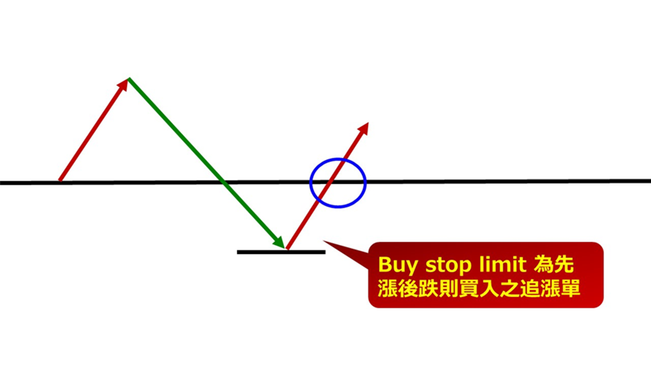 Buy stop limit