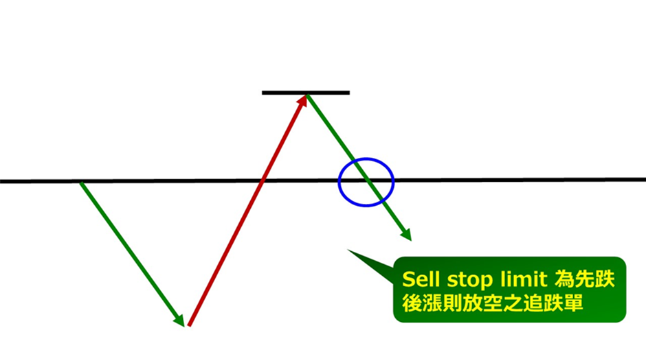 Sell Stop Limit