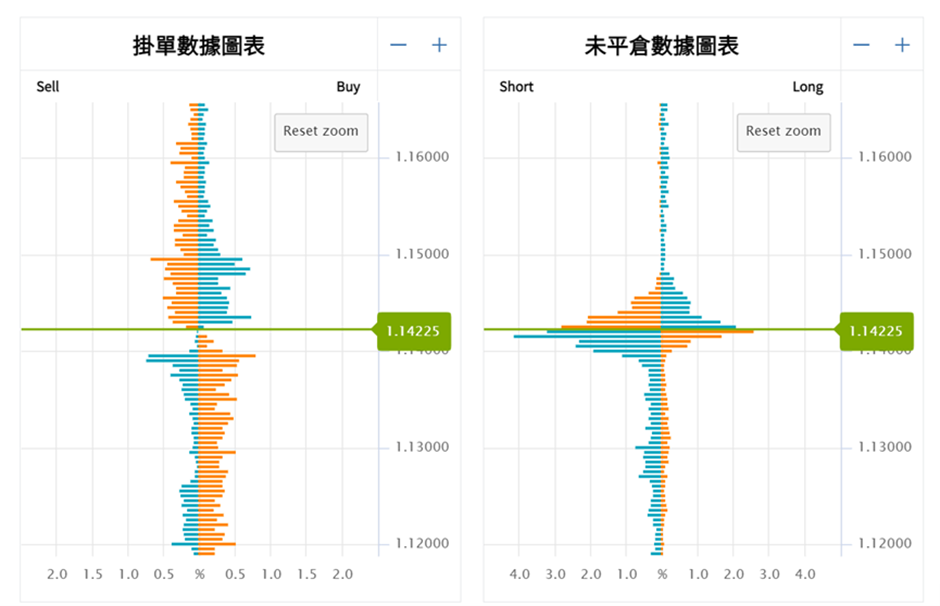 OANDA 掛單數據