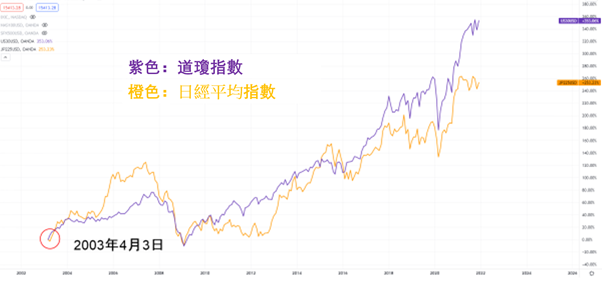 紐約道瓊與日經平均股價的價格波動