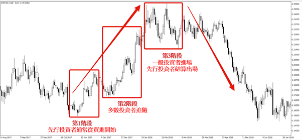 長期趨勢3階段