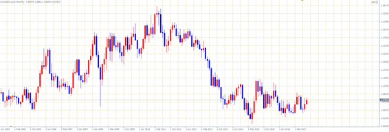 AUD/NZD　月線