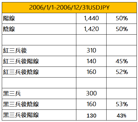 MT4上驗證連續3根後的下一根K線機率