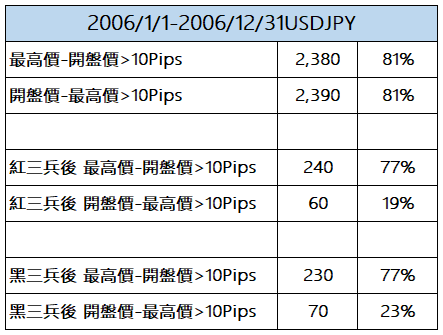 能否獲取10PIPS的收益機率