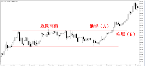 箱形進場策略