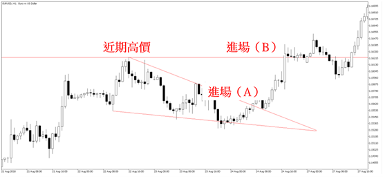 楔形進場策略