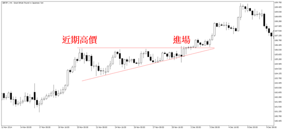 上升三角形進場策略