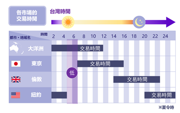 各市場交易時間