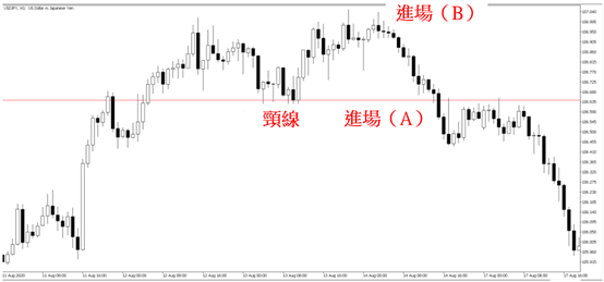 雙重頂交易策略