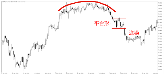 碟形頂交易策略