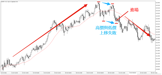 移動平均線交易策略