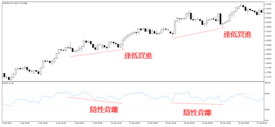 隱性背離進行逢低買進
