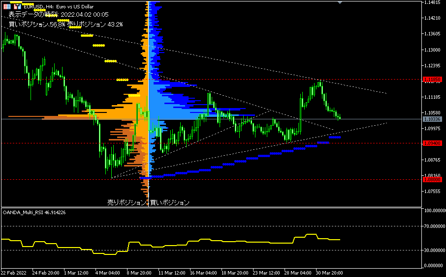 EUR/USD的4小時圖表