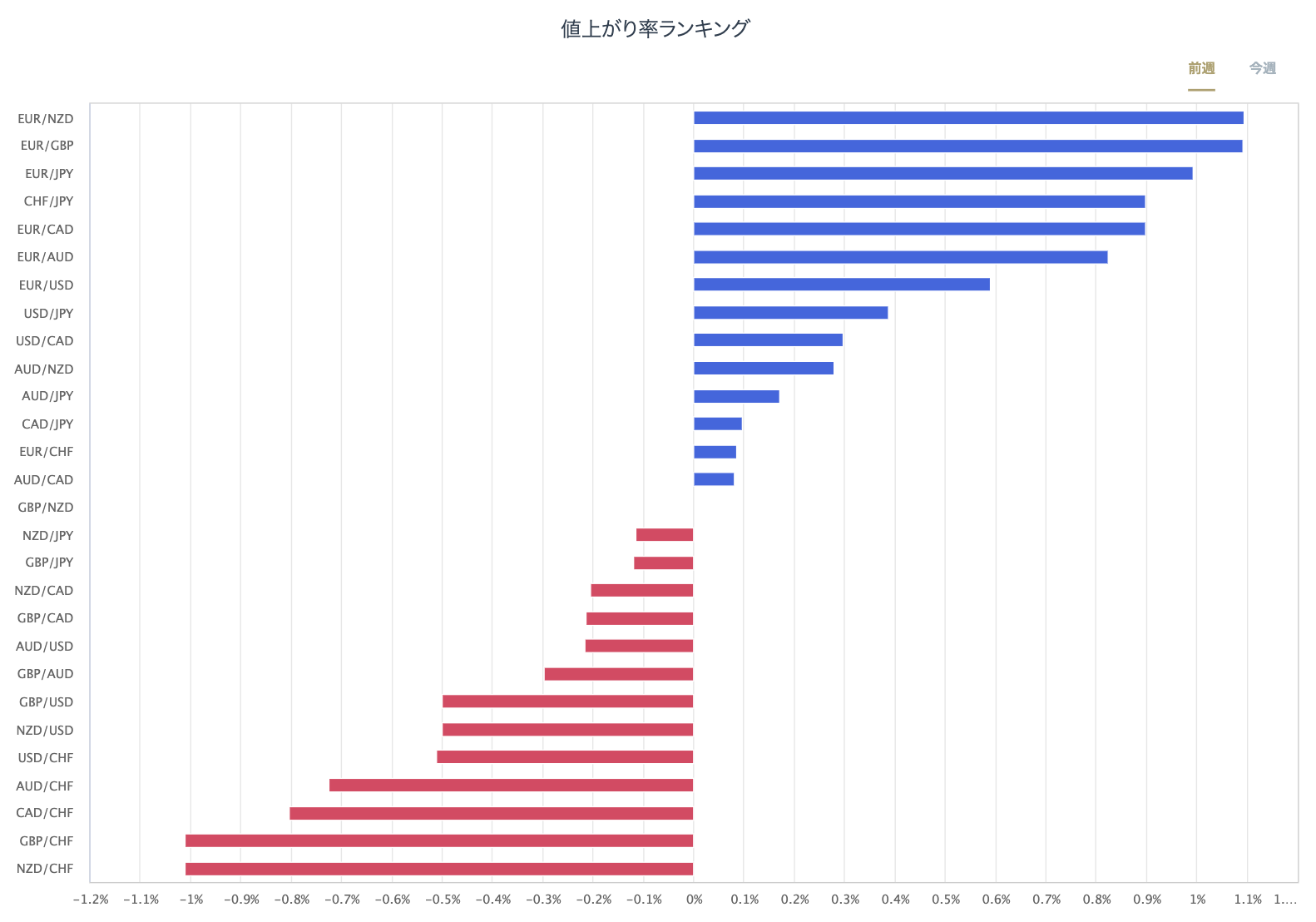 外匯主要28種貨幣對的漲跌率排行榜