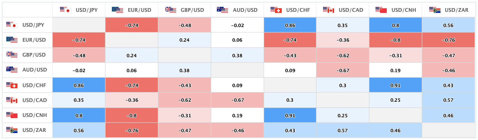 上週的主要美元直盤貨幣對的相關性
