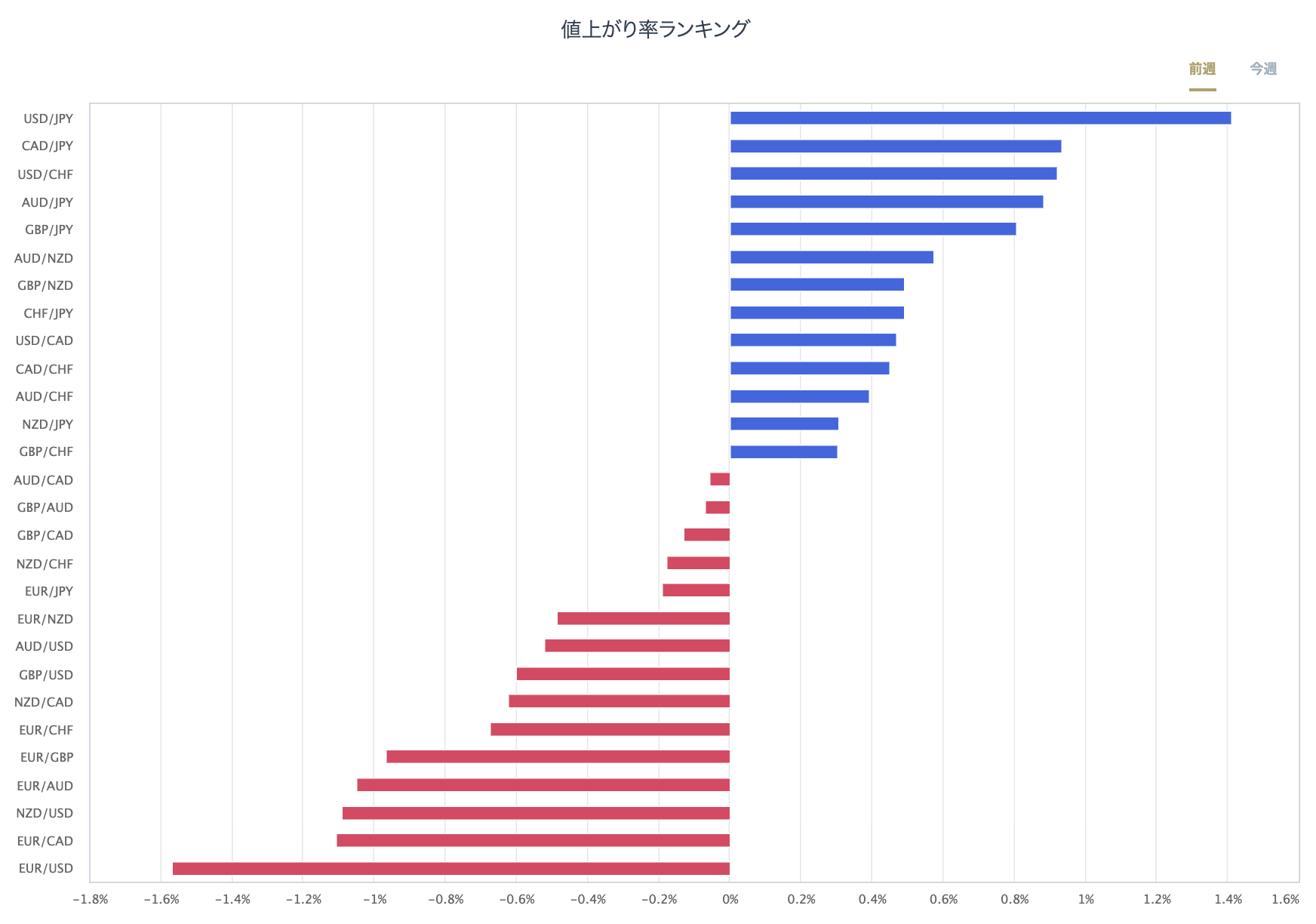 最近1個月的主要 8 種貨幣對的即時外匯強弱圖