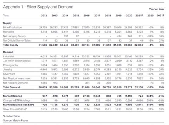 Silver Survey