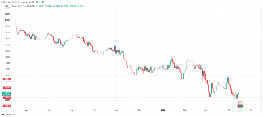 EUR/USD走勢圖