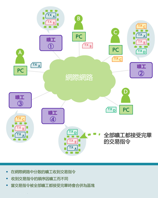 區塊鏈的狀況