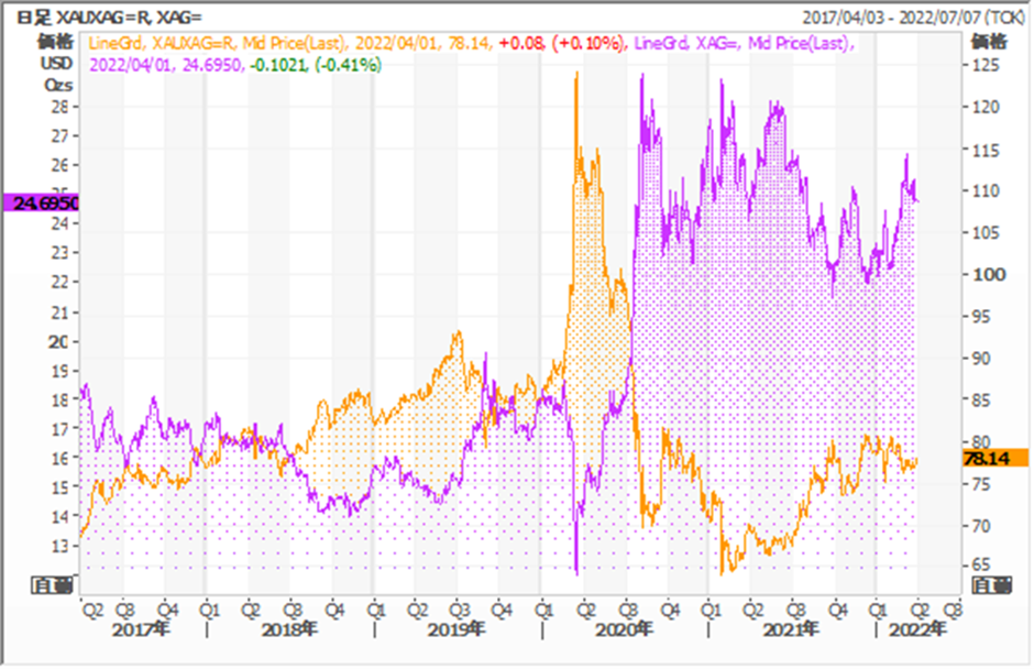黃金白銀比走勢