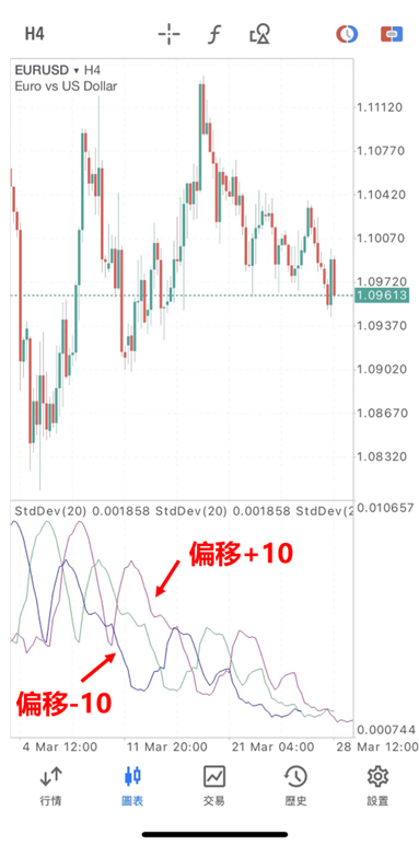 標準差顯示向左右偏移