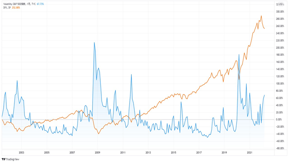 VIX 指數S&P 500 