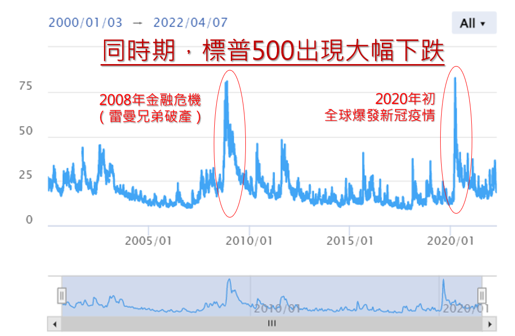 VIX恐慌指數的應用