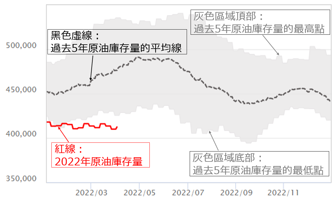 油價走勢與原油庫存圖-02