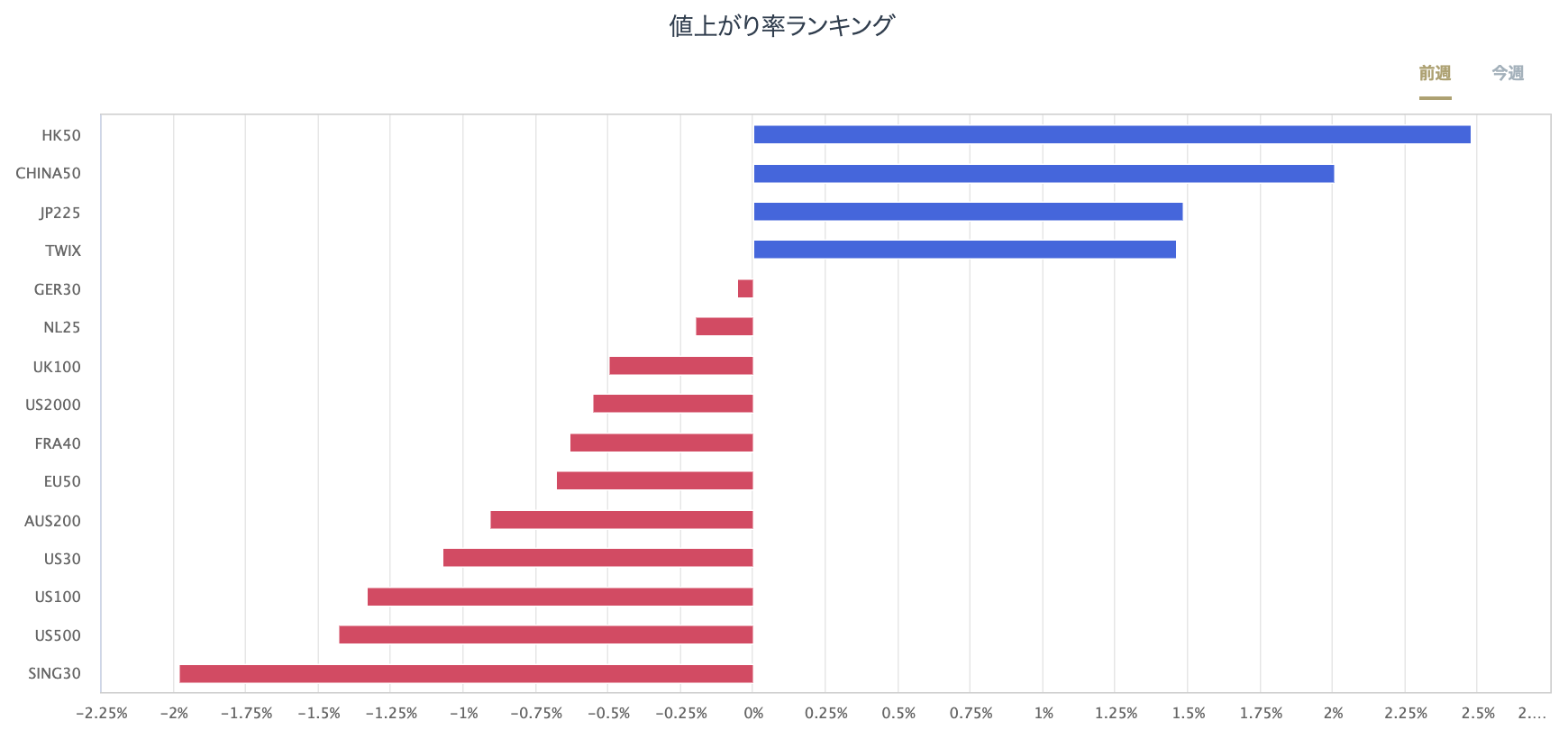 股指CFD的漲跌率排行榜