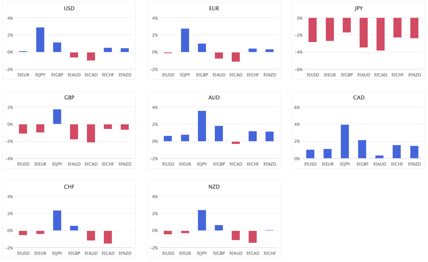 上週主要 8 種貨幣對的匯率升貶幅圖